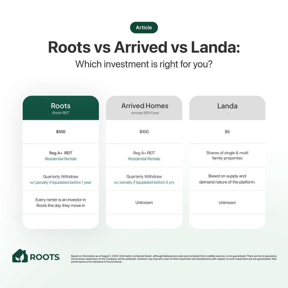 Exploring Popular Real Estate Investment Platforms in 2024: Roots, Arrived, and Landa